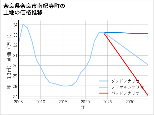 奈良県奈良市南紀寺町の土地価格推移