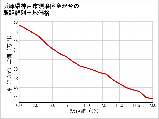 兵庫県神戸市須磨区竜が台の徒歩距離別の土地坪単価