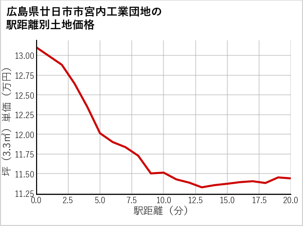 広島県廿日市市宮内工業団地の徒歩距離別の土地坪単価