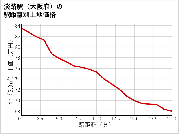 淡路駅（大阪府）の徒歩距離別の土地坪単価