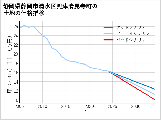 静岡県静岡市清水区興津清見寺町の土地価格推移