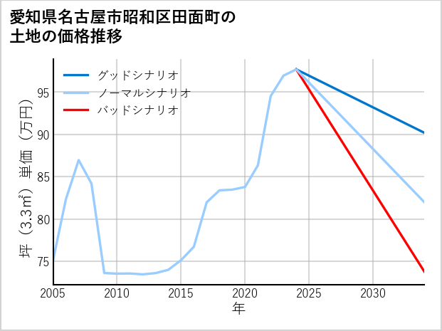愛知県名古屋市昭和区田面町の土地価格推移
