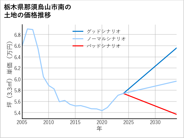 栃木県那須烏山市南の土地価格推移