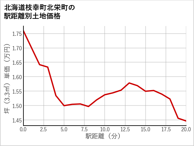 北海道枝幸町北栄町の徒歩距離別の土地坪単価