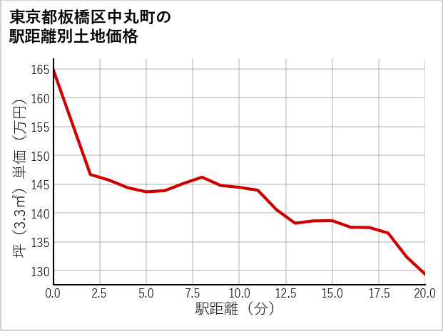 東京都板橋区中丸町の徒歩距離別の土地坪単価