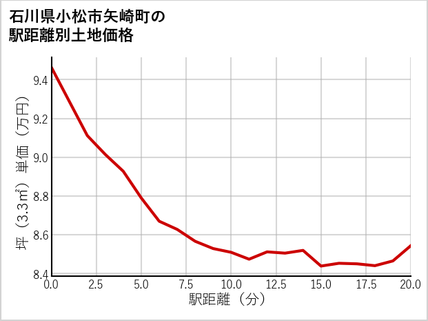 石川県小松市矢崎町の徒歩距離別の土地坪単価