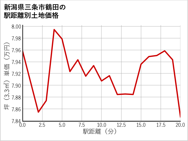 新潟県三条市鶴田の徒歩距離別の土地坪単価