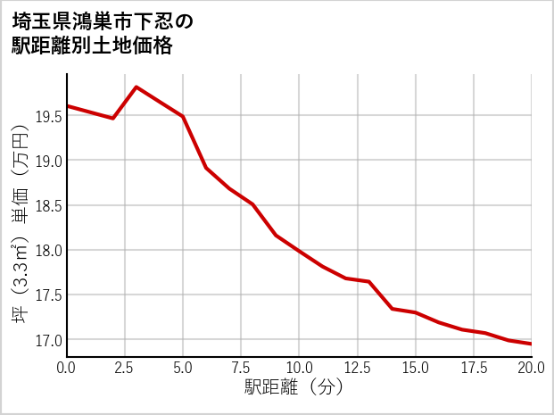 埼玉県鴻巣市下忍の徒歩距離別の土地坪単価