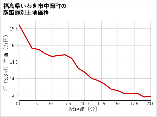 福島県いわき市中岡町の徒歩距離別の土地坪単価