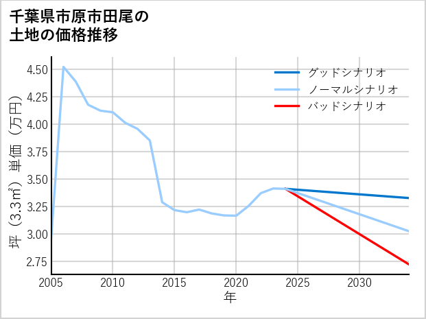 千葉県市原市田尾の土地価格推移