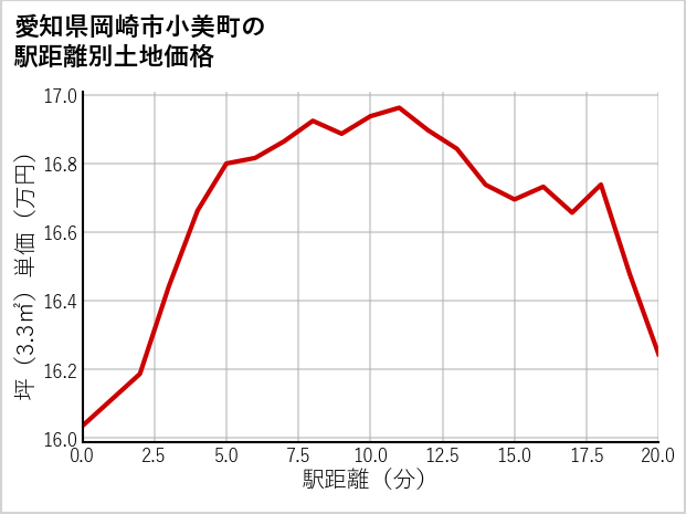 愛知県岡崎市小美町の徒歩距離別の土地坪単価