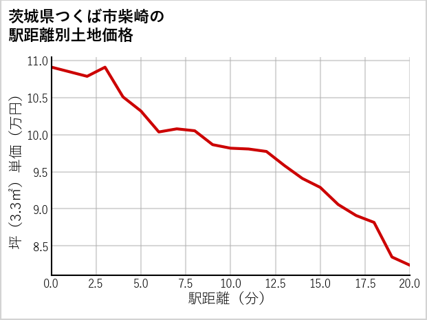 茨城県つくば市柴崎の徒歩距離別の土地坪単価