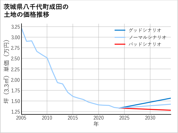 茨城県八千代町成田の土地価格推移