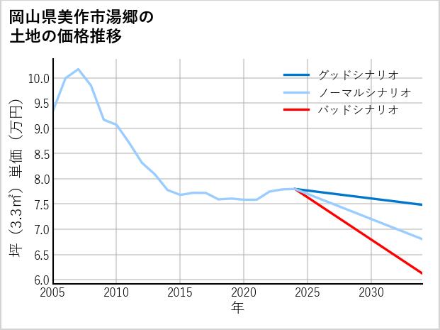 岡山県美作市湯郷の土地価格推移