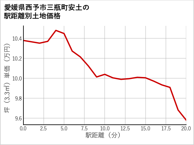 愛媛県西予市三瓶町安土の徒歩距離別の土地坪単価