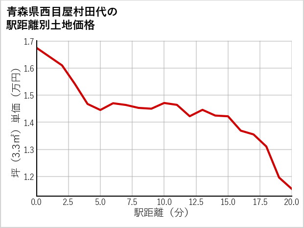 青森県西目屋村田代の徒歩距離別の土地坪単価