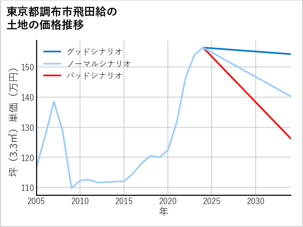 東京都調布市飛田給の土地価格推移