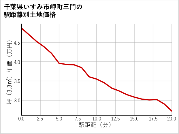 千葉県いすみ市岬町三門の徒歩距離別の土地坪単価