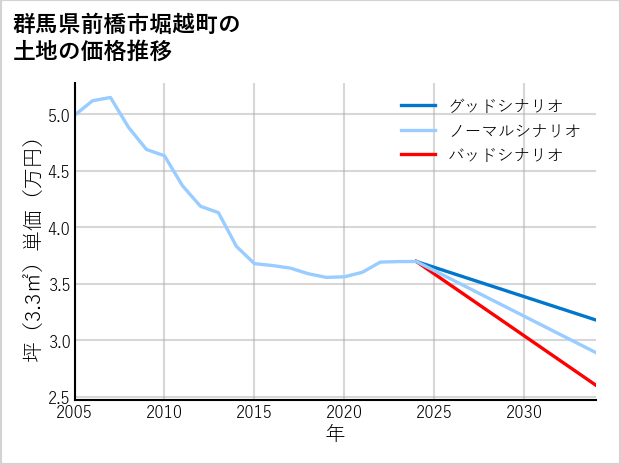 群馬県前橋市堀越町の土地価格推移