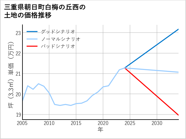 三重県朝日町白梅の丘西の土地価格推移