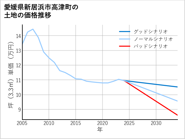 愛媛県新居浜市高津町の土地価格推移