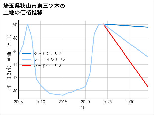 埼玉県狭山市東三ツ木の土地価格推移