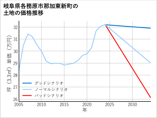 岐阜県各務原市那加東新町の土地価格推移