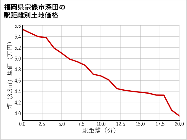 福岡県宗像市深田の徒歩距離別の土地坪単価