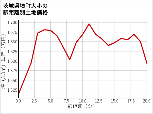 茨城県境町大歩の徒歩距離別の土地坪単価