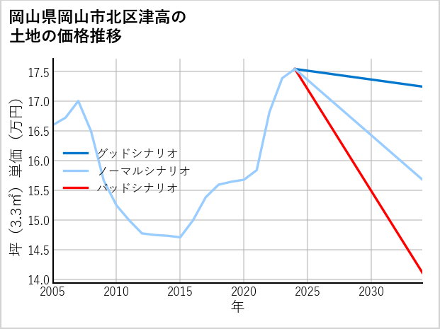 岡山県岡山市北区津高の土地価格推移