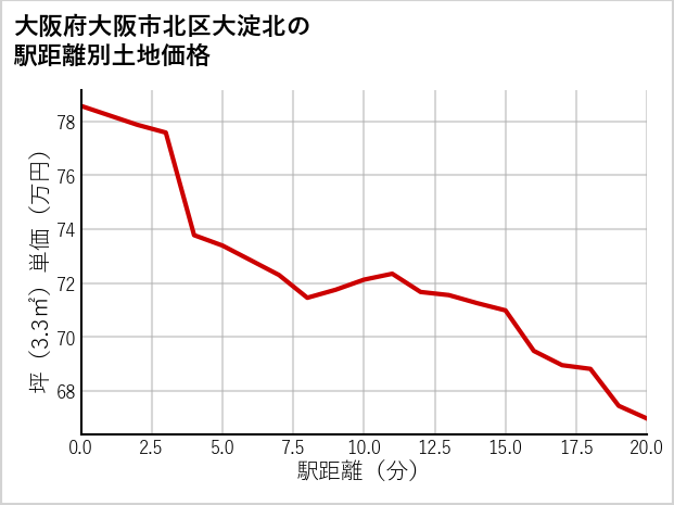 大阪府大阪市北区大淀北の徒歩距離別の土地坪単価