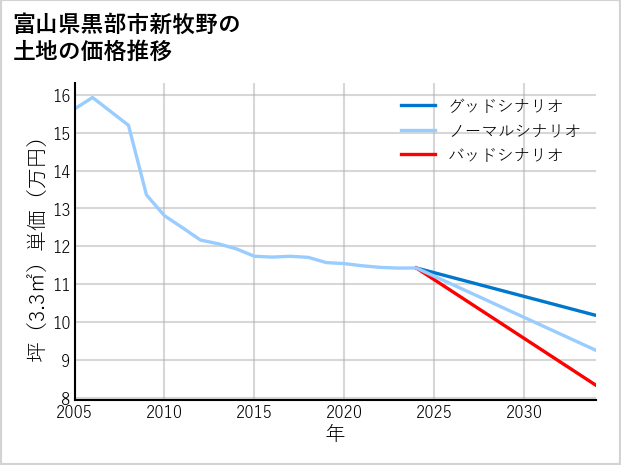 富山県黒部市新牧野の土地価格推移