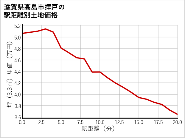 滋賀県高島市拝戸の徒歩距離別の土地坪単価