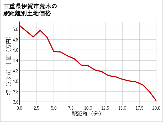 三重県伊賀市荒木の徒歩距離別の土地坪単価