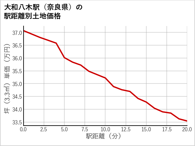 大和八木駅（奈良県）の徒歩距離別の土地坪単価