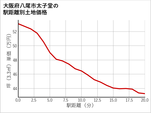大阪府八尾市太子堂の徒歩距離別の土地坪単価