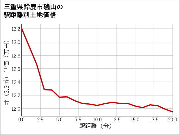 三重県鈴鹿市磯山の徒歩距離別の土地坪単価