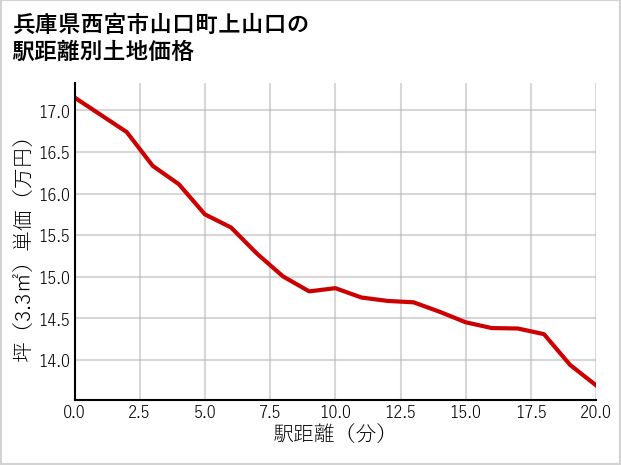 兵庫県西宮市山口町上山口の徒歩距離別の土地坪単価