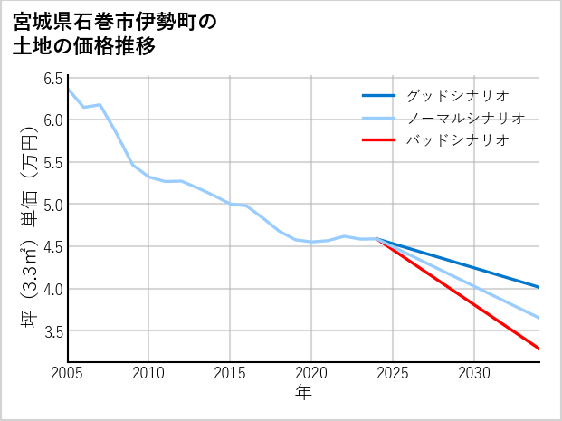 宮城県石巻市伊勢町の土地価格推移