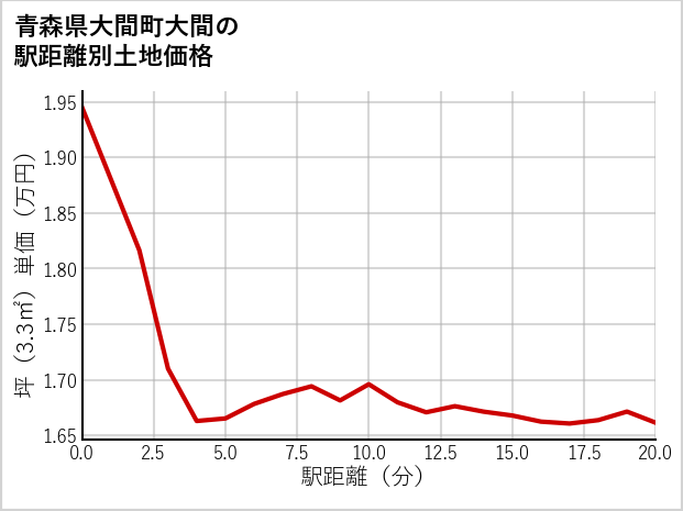 青森県大間町大間の徒歩距離別の土地坪単価