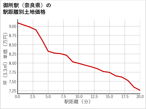 御所駅（奈良県）の徒歩距離別の土地坪単価