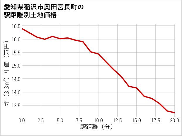 愛知県稲沢市奥田宮長町の徒歩距離別の土地坪単価