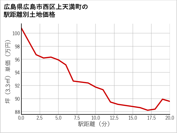 広島県広島市西区上天満町の徒歩距離別の土地坪単価