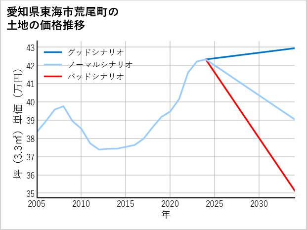 愛知県東海市荒尾町の土地価格推移