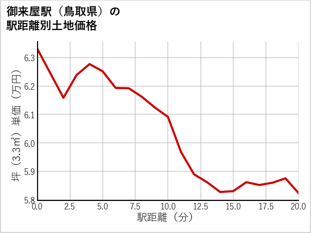 御来屋駅（鳥取県）の徒歩距離別の土地坪単価