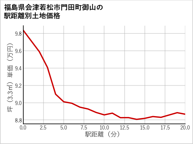 福島県会津若松市門田町御山の徒歩距離別の土地坪単価