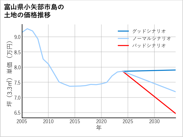 富山県小矢部市島の土地価格推移