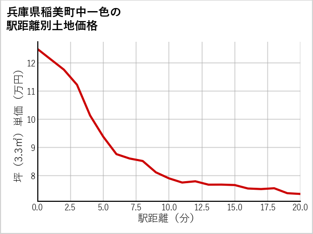 兵庫県稲美町中一色の徒歩距離別の土地坪単価