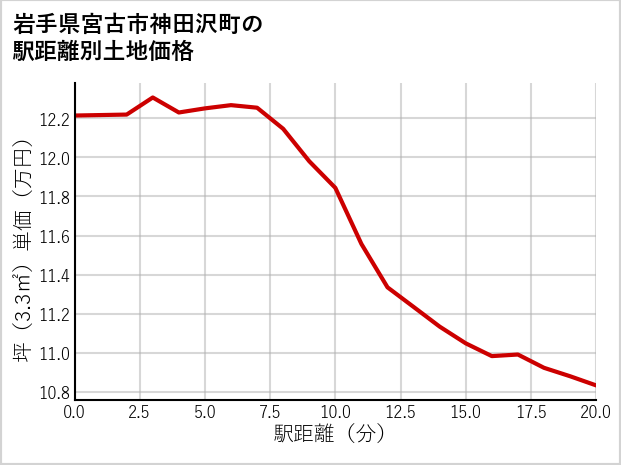 岩手県宮古市神田沢町の徒歩距離別の土地坪単価