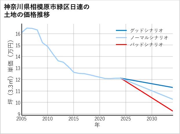 神奈川県相模原市緑区日連の土地価格推移